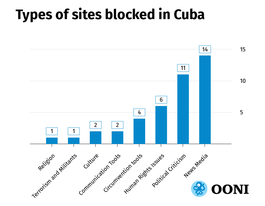 Source: OONI data Source: OONI data